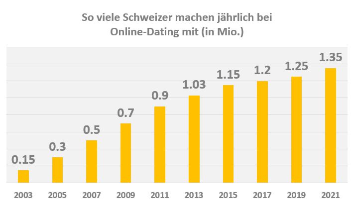 Singlebörsen Schweiz Nutzer Statistik