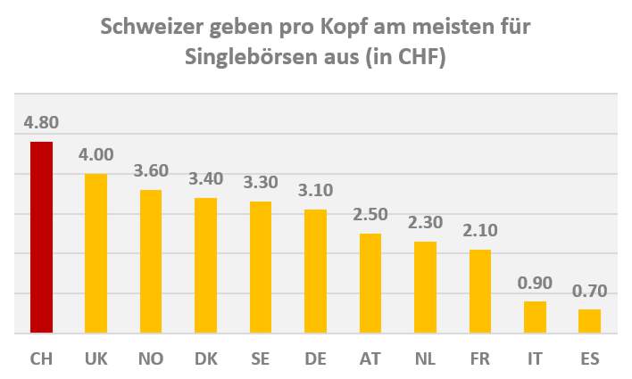 Vergleich Singlebörsen Umsatz je Einwohner Europa