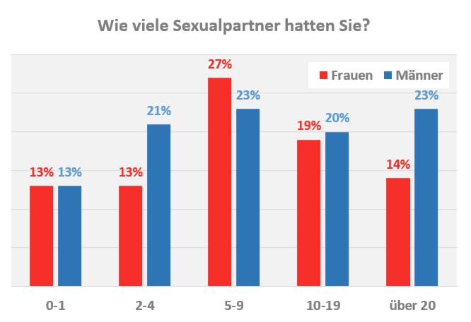 Anzahl Sexpartner in der Schweiz